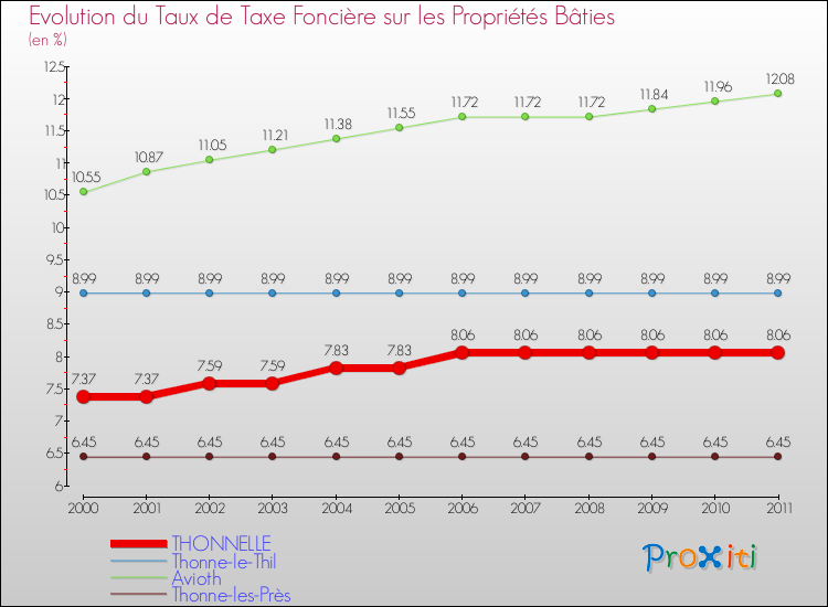 Evolution du taux de la taxe foncière sur le bati pour THONNELLE et les communes proches Comparaison des taux de taxe foncière sur le bati pour THONNELLE et les communes voisines