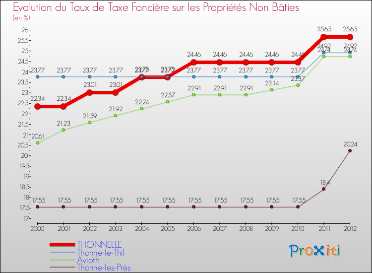 Evolution du taux de la taxe foncière sur les immeubles et terrains non batis pour THONNELLE et les communes proches de 2000 à 2012 Comparaison des taux de la taxe foncière sur les immeubles et terrains non batis pour THONNELLE et les communes voisines de 2000 à 2012