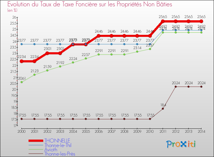 Evolution du taux de la taxe foncière sur les immeubles et terrains non batis pour THONNELLE et les communes proches de 2000 à 2014 Comparaison des taux de la taxe foncière sur les immeubles et terrains non batis pour THONNELLE et les communes voisines de 2000 à 2014