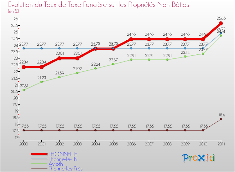 Evolution du taux de la taxe foncière sur les immeubles et terrains non batis pour THONNELLE et les communes proches Comparaison des taux de la taxe foncière sur les immeubles et terrains non batis pour THONNELLE et les communes voisines