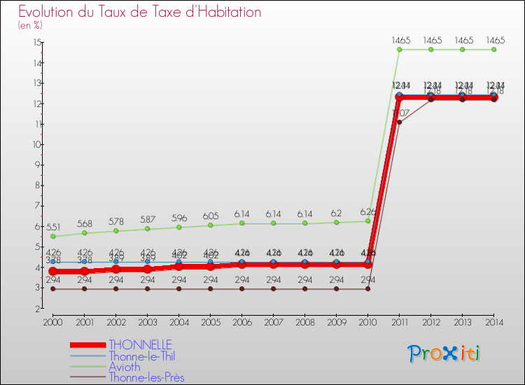 Evolution du taux de la taxe d'habitation pour THONNELLE et les communes proches de 2000 à 2014 Comparaison des taux de la taxe d'habitation pour THONNELLE et les communes voisines de 2000 à 2014