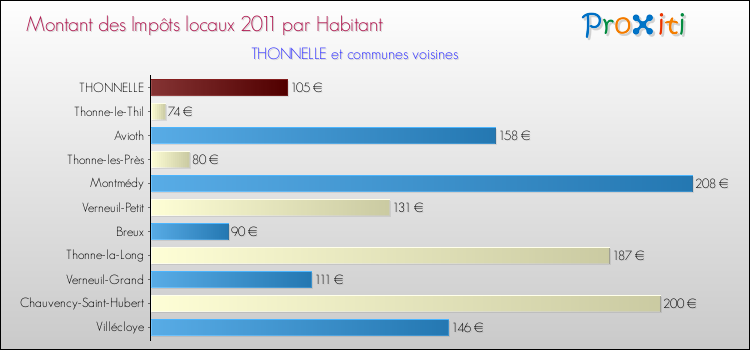Montant des impôts locaux par Habitant pour THONNELLE et les communes proches Comparaison des impôts locaux par habitant pour THONNELLE et les communes voisines