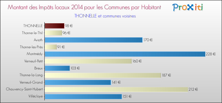 Montant des impôts locaux par Habitant pour THONNELLE et les communes proches en 2014 Comparaison des impôts locaux par habitant pour THONNELLE et les communes voisines en 2014