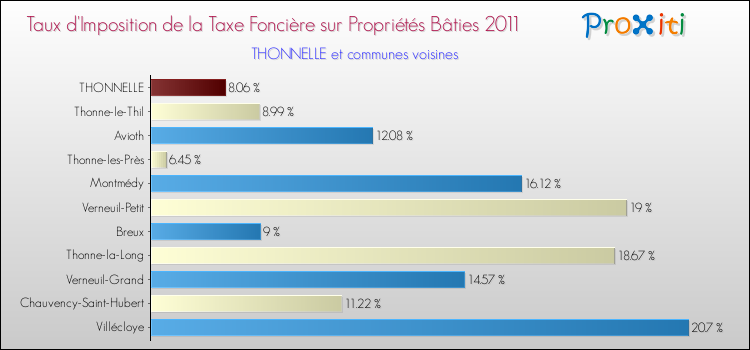 Taux d'imposition de la taxe foncière sur le bati 2011 pour THONNELLE et les communes proches Comparaison des taux d'imposition de la taxe foncière sur le bati 2011 pour THONNELLE et les communes voisines