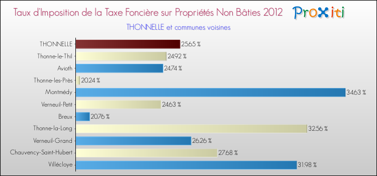 Taux d'imposition de la taxe foncière sur les immeubles et terrains non batis 2012 pour THONNELLE et les communes proches Comparaison des taux d'imposition de la taxe foncière sur les immeubles et terrains non batis 2012 pour THONNELLE et les communes voisines