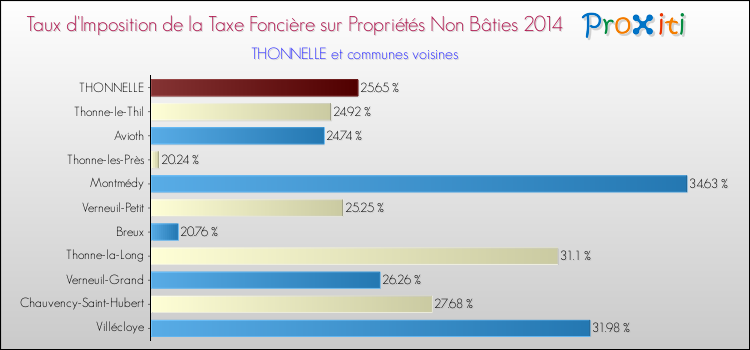 Taux d'imposition de la taxe foncière sur les immeubles et terrains non batis 2014 pour THONNELLE et les communes proches Comparaison des taux d'imposition de la taxe foncière sur les immeubles et terrains non batis 2014 pour THONNELLE et les communes voisines