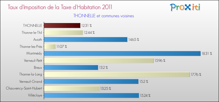 Taux d'imposition de la taxe d'habitation 2011 pour THONNELLE et les communes proches Comparaison des taux d'imposition de la taxe d'habitation 2011 pour THONNELLE et les communes voisines
