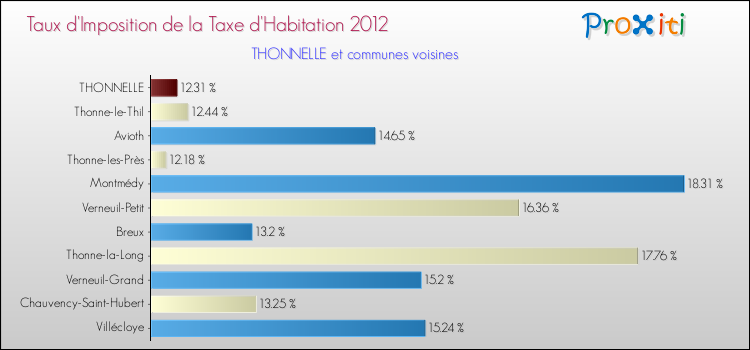 Taux d'imposition de la taxe d'habitation 2012 pour THONNELLE et les communes proches Comparaison des taux d'imposition de la taxe d'habitation 2012 pour THONNELLE et les communes voisines