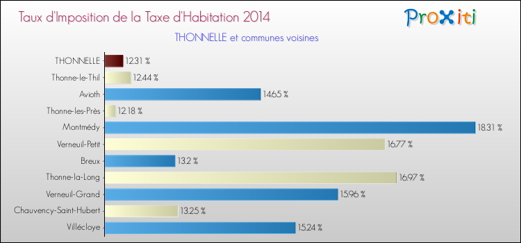 Taux d'imposition de la taxe d'habitation 2014 pour THONNELLE et les communes proches Comparaison des taux d'imposition de la taxe d'habitation 2014 pour THONNELLE et les communes voisines