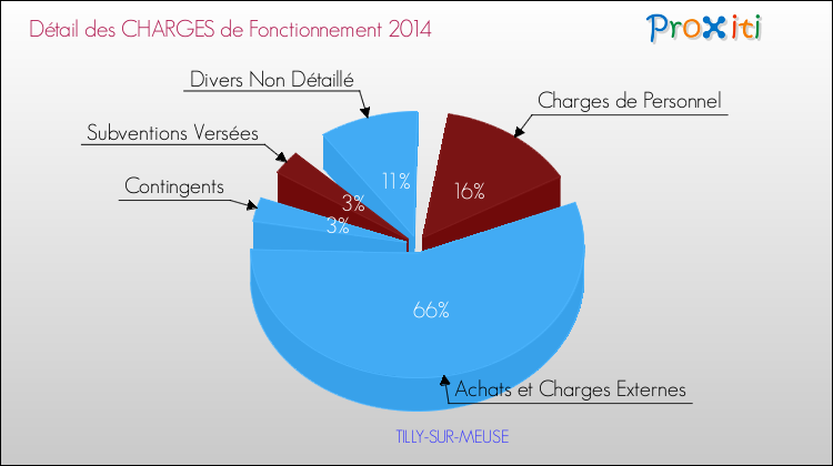 Décomposition des Charges de Fonctionnement 2014 de la commune de TILLY-SUR-MEUSE Charges de Fonctionnement 2014 pour la commune de TILLY-SUR-MEUSE