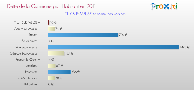 Dette par habitant de la commune en 2011 pour TILLY-SUR-MEUSE et les communes proches Comparaison de la dette par habitant de la commune en 2011 pour TILLY-SUR-MEUSE et les communes voisines