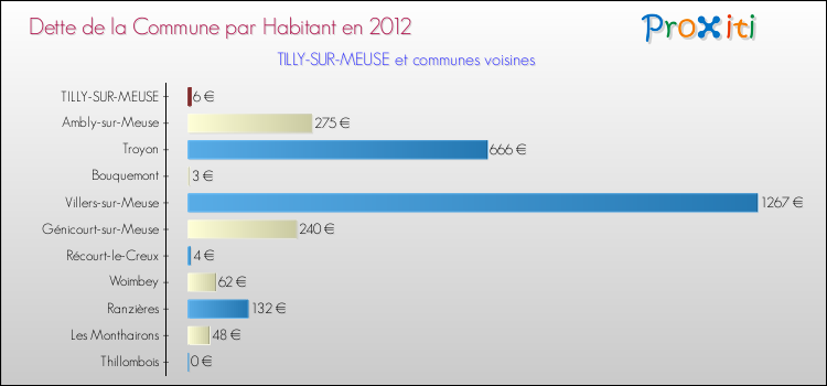 Dette par habitant de la commune en 2012 pour TILLY-SUR-MEUSE et les communes proches Comparaison de la dette par habitant de la commune en 2012 pour TILLY-SUR-MEUSE et les communes voisines