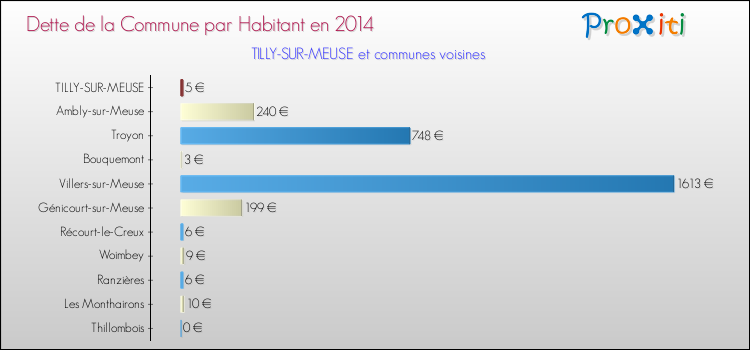 Dette par habitant de la commune en 2014 pour TILLY-SUR-MEUSE et les communes proches Comparaison de la dette par habitant de la commune en 2014 pour TILLY-SUR-MEUSE et les communes voisines
