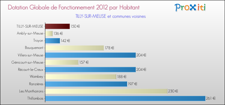 Montant des dotations globales de fonctionnement DGF par Habitant pour TILLY-SUR-MEUSE et les communes proches Comparaison des des dotations globales de fonctionnement DGF par habitant pour TILLY-SUR-MEUSE et les communes voisines