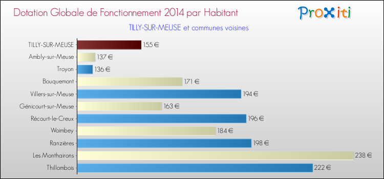 Montant des dotations globales de fonctionnement DGF par Habitant pour TILLY-SUR-MEUSE et les communes proches en 2014. Comparaison des des dotations globales de fonctionnement DGF par habitant pour TILLY-SUR-MEUSE et les communes voisines en 2014.