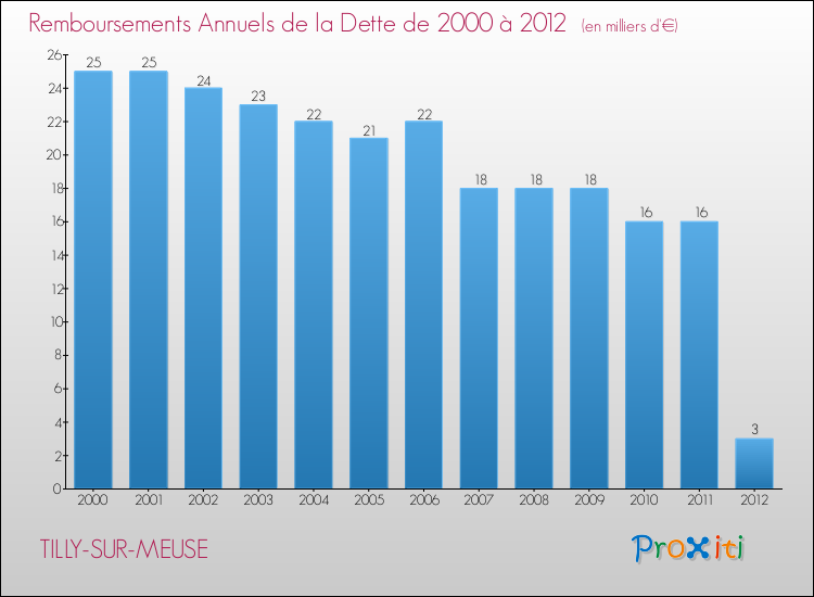 Evolution de l'annuité de la dette pour la commune de TILLY-SUR-MEUSE de 2000 à 2012 Annuités de la dette pour TILLY-SUR-MEUSE de 2000 à 2012