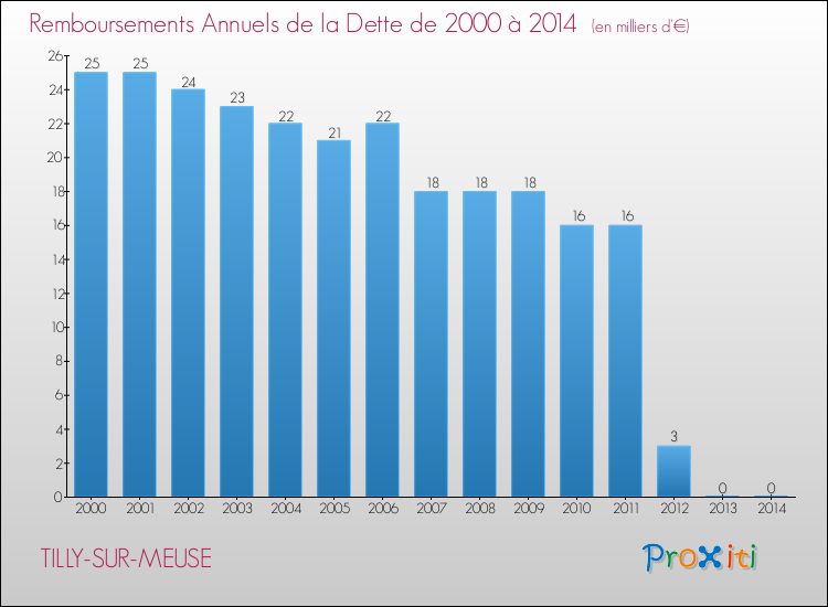 Evolution de l'annuité de la dette pour la commune de TILLY-SUR-MEUSE de 2000 à 2014 Annuités de la dette pour TILLY-SUR-MEUSE de 2000 à 2014