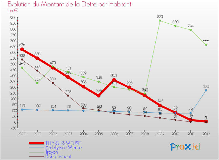 Evolution de la dette par habitant pour la commune de TILLY-SUR-MEUSE et les communes proches de 2000 à 2012 Comparaison de la dette par habitant pour TILLY-SUR-MEUSE et les communes voisines de 2000 à 2012