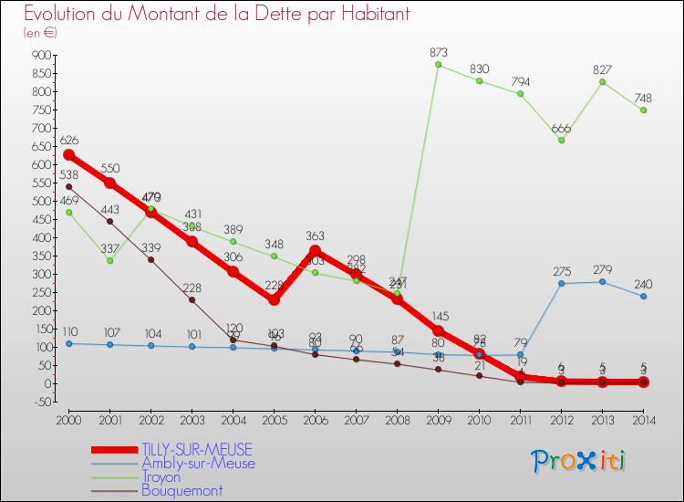 Evolution de la dette par habitant pour la commune de TILLY-SUR-MEUSE et les communes proches de 2000 à 2014 Comparaison de la dette par habitant pour TILLY-SUR-MEUSE et les communes voisines de 2000 à 2014