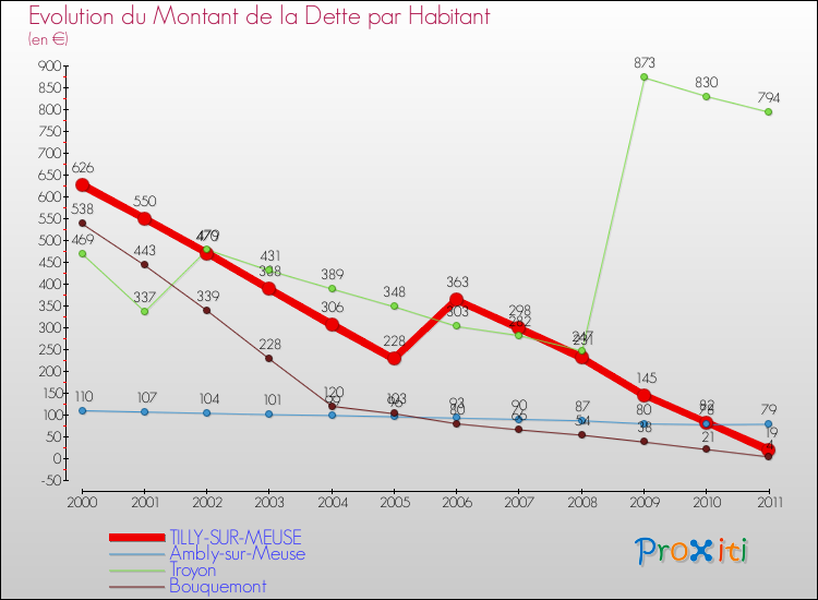 Evolution de la dette par habitant pour la commune de TILLY-SUR-MEUSE et les communes proches Comparaison de la dette par habitant pour TILLY-SUR-MEUSE et les communes voisines