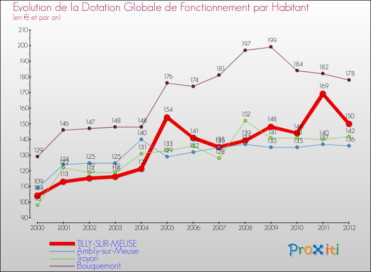Evolution et montant de la dotation globale de fonctionnement par Habitant pour TILLY-SUR-MEUSE et les communes proches Comparaison des dotations globales de fonctionnement par habitant pour TILLY-SUR-MEUSE et les communes voisines