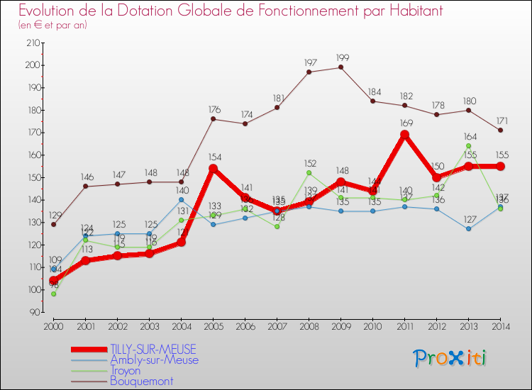 Evolution et montant de la dotation globale de fonctionnement par Habitant pour TILLY-SUR-MEUSE et les communes proches de 2000 à 2014. Comparaison des dotations globales de fonctionnement par habitant pour TILLY-SUR-MEUSE et les communes voisines de 2000 à 2014.