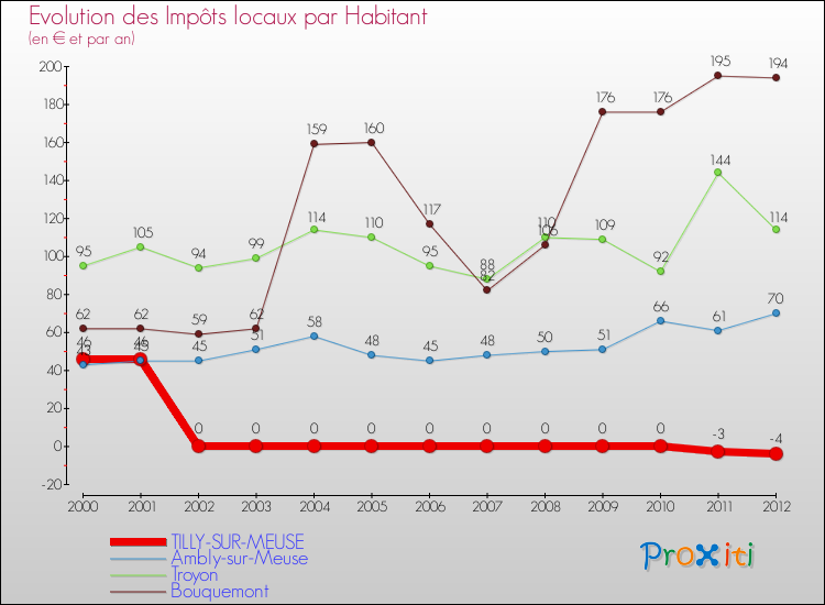 Evolution et montant des impôts locaux par Habitant pour TILLY-SUR-MEUSE et les communes proches Comparaison des impôts locaux par habitant pour TILLY-SUR-MEUSE et les communes voisines