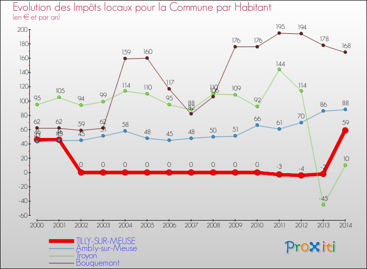 Evolution et montant des impôts locaux par Habitant pour TILLY-SUR-MEUSE et les communes proches de 2000 à 2014 Comparaison des impôts locaux par habitant pour TILLY-SUR-MEUSE et les communes voisines de 2000 à 2014