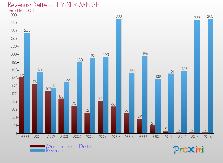 Evolution comparée de la dette et des revenus pour la commune de TILLY-SUR-MEUSE de 2000 à 2014 Comparaison de la dette et des revenus pour TILLY-SUR-MEUSE de 2000 à 2014