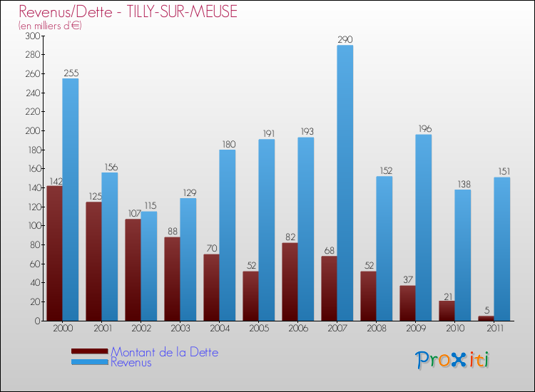 Evolution comparée de la dette et des revenus pour la commune de TILLY-SUR-MEUSE de 2000 à 2011 Comparaison de la dette et des revenus pour TILLY-SUR-MEUSE de 2000 à 2011