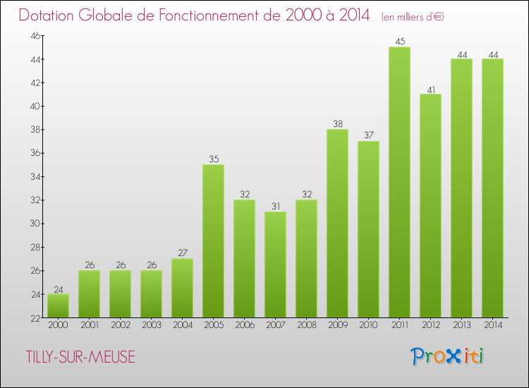 Evolution du montant de la Dotation Globale de Fonctionnement pour la commune de TILLY-SUR-MEUSE de 2000 à 2014 Evolution du montant de la Dotation Globale de Fonctionnement pour TILLY-SUR-MEUSE de 2000 à 2014