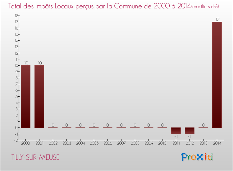 Evolution des Impôts Locaux pour la commune de TILLY-SUR-MEUSE de 2000 à 2014 Evolution des Impôts Locaux pour TILLY-SUR-MEUSE de 2000 à 2014