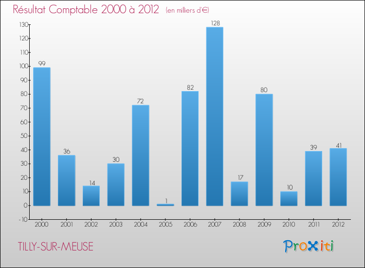 Evolution du résultat comptable pour la commune de TILLY-SUR-MEUSE de 2000 à 2012 Evolution du résultat comptable pour TILLY-SUR-MEUSE de 2000 à 2012