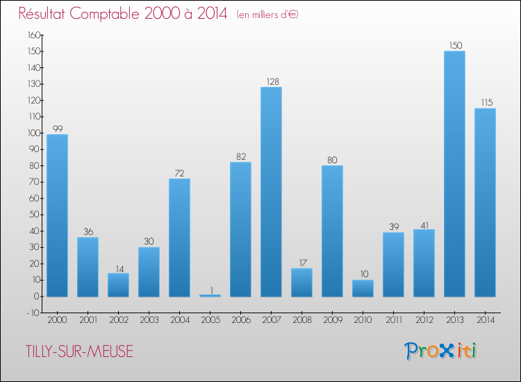 Evolution du résultat comptable pour la commune de TILLY-SUR-MEUSE de 2000 à 2014 Evolution du résultat comptable pour TILLY-SUR-MEUSE de 2000 à 2014