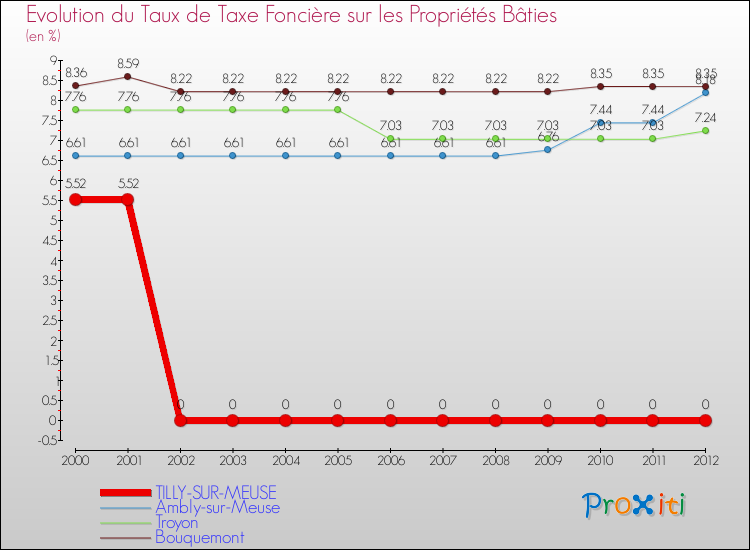 Evolution du taux de la taxe foncière sur le bati pour TILLY-SUR-MEUSE et les communes proches de 2000 à 2012 Comparaison des taux de taxe foncière sur le bati pour TILLY-SUR-MEUSE et les communes voisines de 2000 à 2012