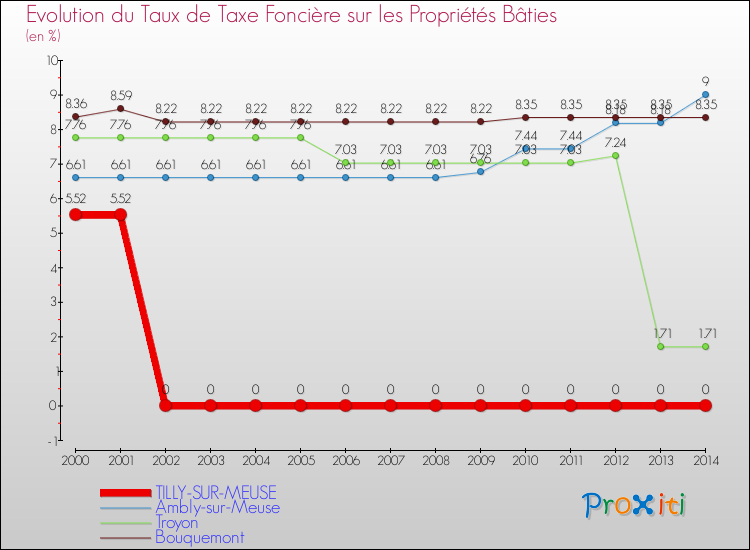 Evolution du taux de la taxe foncière sur le bati pour TILLY-SUR-MEUSE et les communes proches de 2000 à 2014 Comparaison des taux de taxe foncière sur le bati pour TILLY-SUR-MEUSE et les communes voisines de 2000 à 2014