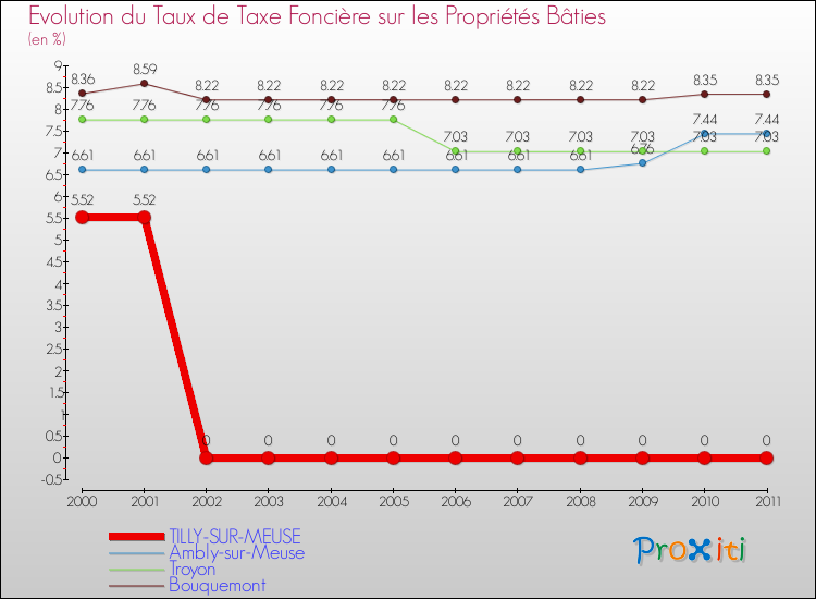 Evolution du taux de la taxe foncière sur le bati pour TILLY-SUR-MEUSE et les communes proches Comparaison des taux de taxe foncière sur le bati pour TILLY-SUR-MEUSE et les communes voisines