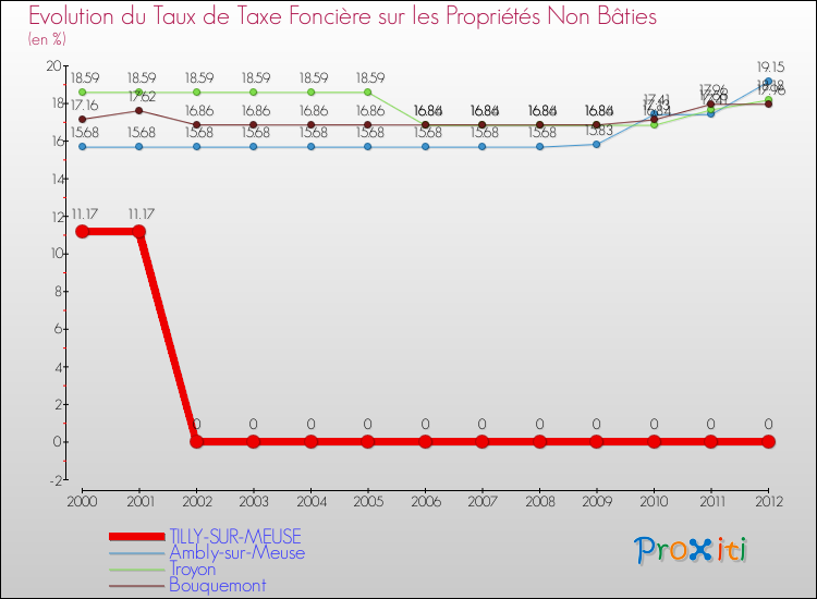 Evolution du taux de la taxe foncière sur les immeubles et terrains non batis pour TILLY-SUR-MEUSE et les communes proches de 2000 à 2012 Comparaison des taux de la taxe foncière sur les immeubles et terrains non batis pour TILLY-SUR-MEUSE et les communes voisines de 2000 à 2012