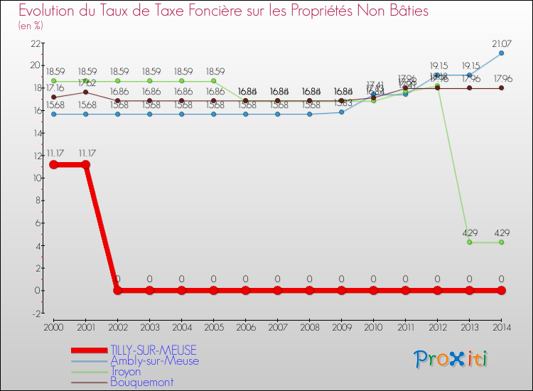 Evolution du taux de la taxe foncière sur les immeubles et terrains non batis pour TILLY-SUR-MEUSE et les communes proches de 2000 à 2014 Comparaison des taux de la taxe foncière sur les immeubles et terrains non batis pour TILLY-SUR-MEUSE et les communes voisines de 2000 à 2014
