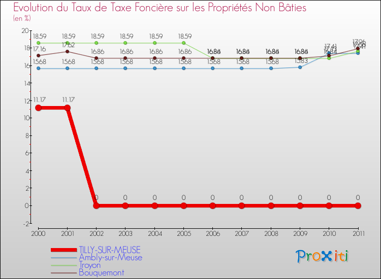 Evolution du taux de la taxe foncière sur les immeubles et terrains non batis pour TILLY-SUR-MEUSE et les communes proches Comparaison des taux de la taxe foncière sur les immeubles et terrains non batis pour TILLY-SUR-MEUSE et les communes voisines