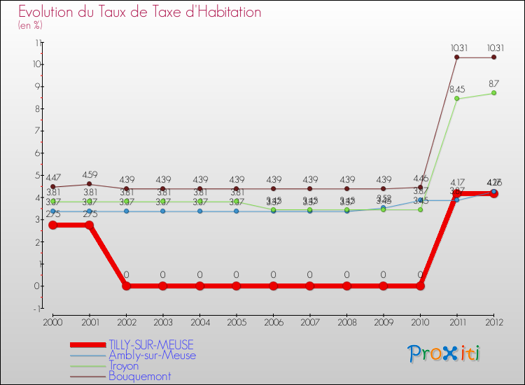 Evolution du taux de la taxe d'habitation pour TILLY-SUR-MEUSE et les communes proches Comparaison des taux de la taxe d'habitation pour TILLY-SUR-MEUSE et les communes voisines
