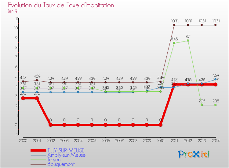 Evolution du taux de la taxe d'habitation pour TILLY-SUR-MEUSE et les communes proches de 2000 à 2014 Comparaison des taux de la taxe d'habitation pour TILLY-SUR-MEUSE et les communes voisines de 2000 à 2014