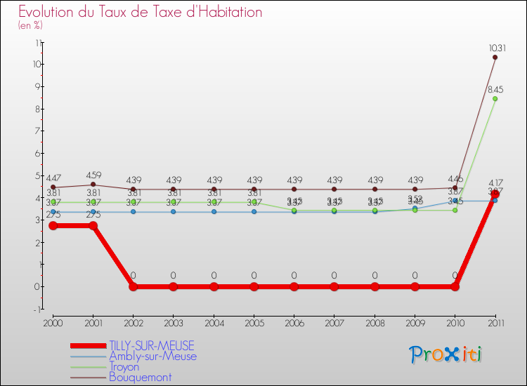Evolution du taux de la taxe d'habitation pour TILLY-SUR-MEUSE et les communes proches Comparaison des taux de la taxe d'habitation pour TILLY-SUR-MEUSE et les communes voisines
