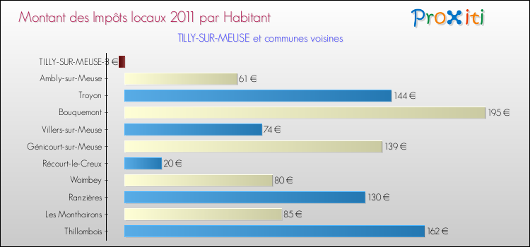 Montant des impôts locaux par Habitant pour TILLY-SUR-MEUSE et les communes proches Comparaison des impôts locaux par habitant pour TILLY-SUR-MEUSE et les communes voisines