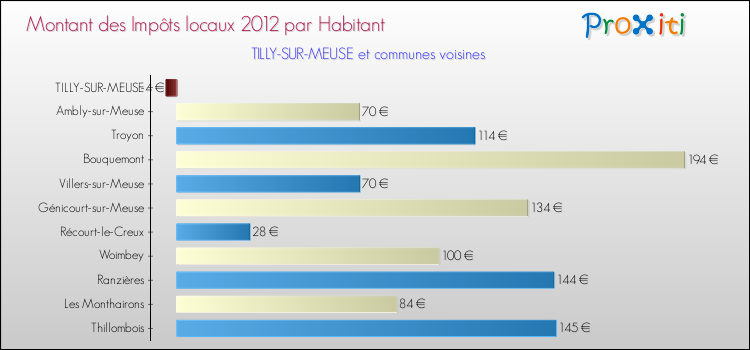 Montant des impôts locaux par Habitant pour TILLY-SUR-MEUSE et les communes proches Comparaison des impôts locaux par habitant pour TILLY-SUR-MEUSE et les communes voisines