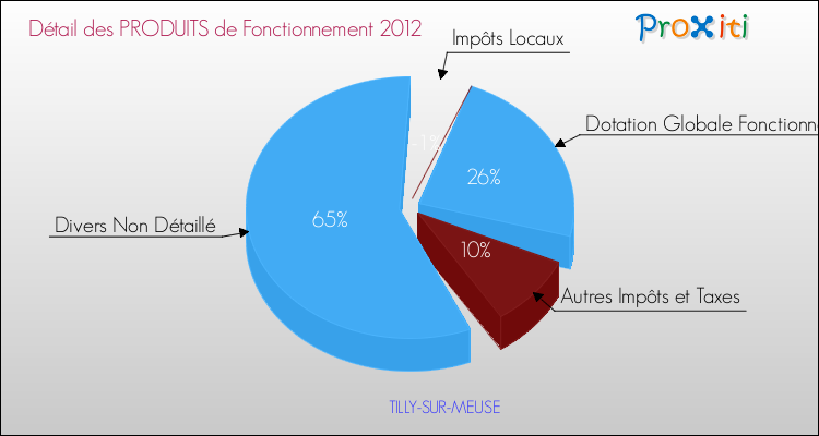 Décomposition du Budget de Fonctionnement 2012 de la commune de TILLY-SUR-MEUSE Budget de Fonctionnement 2012 pour la commune de TILLY-SUR-MEUSE