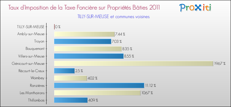 Taux d'imposition de la taxe foncière sur le bati 2011 pour TILLY-SUR-MEUSE et les communes proches Comparaison des taux d'imposition de la taxe foncière sur le bati 2011 pour TILLY-SUR-MEUSE et les communes voisines