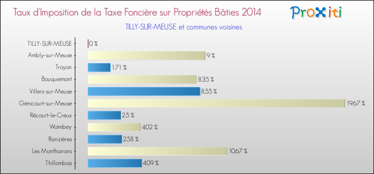 Taux d'imposition de la taxe foncière sur le bati 2014 pour TILLY-SUR-MEUSE et les communes proches Comparaison des taux d'imposition de la taxe foncière sur le bati 2014 pour TILLY-SUR-MEUSE et les communes voisines