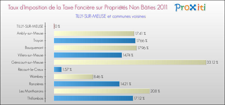 Taux d'imposition de la taxe foncière sur les immeubles et terrains non batis 2011 pour TILLY-SUR-MEUSE et les communes proches Comparaison des taux d'imposition de la taxe foncière sur les immeubles et terrains non batis 2011 pour TILLY-SUR-MEUSE et les communes voisines