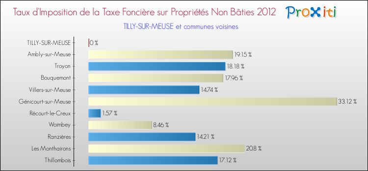 Taux d'imposition de la taxe foncière sur les immeubles et terrains non batis 2012 pour TILLY-SUR-MEUSE et les communes proches Comparaison des taux d'imposition de la taxe foncière sur les immeubles et terrains non batis 2012 pour TILLY-SUR-MEUSE et les communes voisines